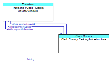 Traveling Public - Mobile Device/Vehicles to Clark County Parking Infrastructure Interface Diagram