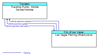Traveling Public - Mobile Device/Vehicles to Las Vegas Parking Infrastructure Interface Diagram