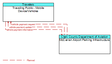 Traveling Public - Mobile Device/Vehicles to McCarran Airport Parking Infrastructure Interface Diagram