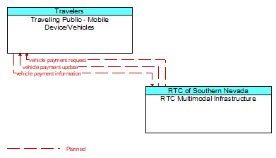 Traveling Public - Mobile Device/Vehicles to RTC Multimodal Infrastructure Interface Diagram