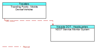 Traveling Public - Mobile Device/Vehicles to NDOT Service Monitor System Interface Diagram
