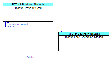 Transit Traveler Card to Transit Fare Collection Station Interface Diagram