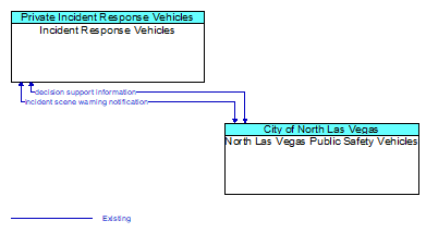 Incident Response Vehicles to North Las Vegas Public Safety Vehicles Interface Diagram