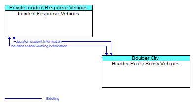 Incident Response Vehicles to Boulder Public Safety Vehicles Interface Diagram