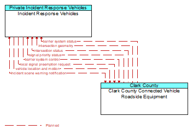 Incident Response Vehicles to Clark County Connected Vehicle Roadside Equipment Interface Diagram