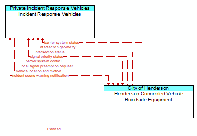 Incident Response Vehicles to Henderson Connected Vehicle Roadside Equipment Interface Diagram