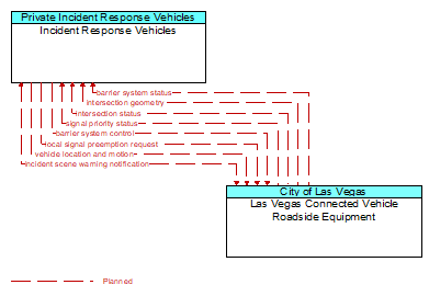 Incident Response Vehicles to Las Vegas Connected Vehicle Roadside Equipment Interface Diagram