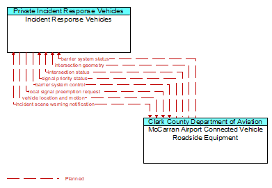 Incident Response Vehicles to McCarran Airport Connected Vehicle Roadside Equipment Interface Diagram