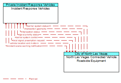 Incident Response Vehicles to North Las Vegas Connected Vehicle Roadside Equipment Interface Diagram