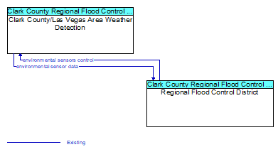 Clark County/Las Vegas Area Weather Detection to Regional Flood Control District Interface Diagram