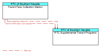 Transit Fare Collection Station to RTC Supplemental Transit Programs Interface Diagram