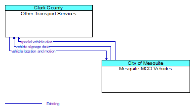 Other Transport Services to Mesquite MCO Vehicles Interface Diagram