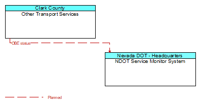 Other Transport Services to NDOT Service Monitor System Interface Diagram