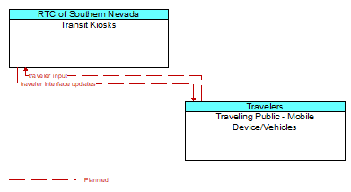 Transit Kiosks to Traveling Public - Mobile Device/Vehicles Interface Diagram