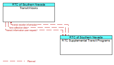 Transit Kiosks to RTC Supplemental Transit Programs Interface Diagram