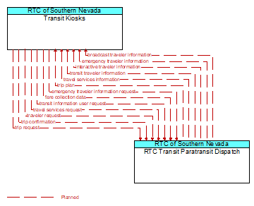 Transit Kiosks to RTC Transit Paratransit Dispatch Interface Diagram