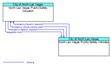 North Las Vegas Public Safety Dispatch to North Las Vegas Public Safety Vehicles Interface Diagram