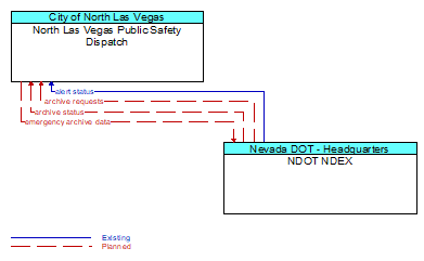 North Las Vegas Public Safety Dispatch to NDOT NDEX Interface Diagram