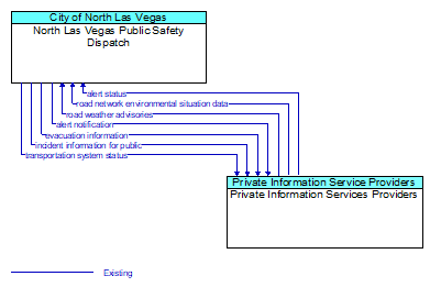North Las Vegas Public Safety Dispatch to Private Information Services Providers Interface Diagram