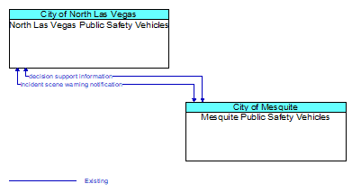 North Las Vegas Public Safety Vehicles to Mesquite Public Safety Vehicles Interface Diagram