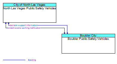 North Las Vegas Public Safety Vehicles to Boulder Public Safety Vehicles Interface Diagram