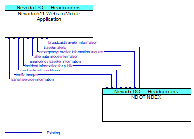 Nevada 511 Website/Mobile Application to NDOT NDEX Interface Diagram