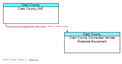 Clark County JMC to Clark County Connected Vehicle Roadside Equipment Interface Diagram
