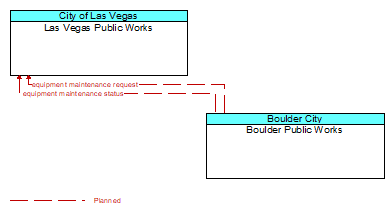 Las Vegas Public Works to Boulder Public Works Interface Diagram