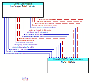 Las Vegas Public Works to NDOT NDEX Interface Diagram