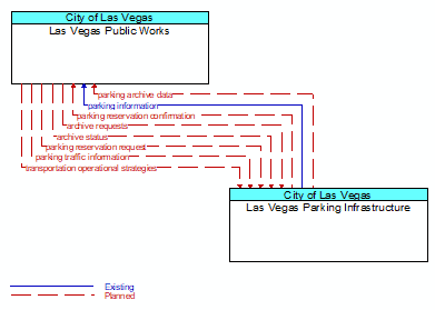 Las Vegas Public Works to Las Vegas Parking Infrastructure Interface Diagram