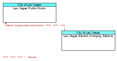 Las Vegas Public Works to Las Vegas Electric Charging Stations Interface Diagram