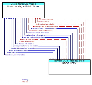 North Las Vegas Public Works to NDOT NDEX Interface Diagram
