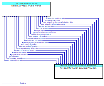 North Las Vegas Public Works to Private Information Services Providers Interface Diagram