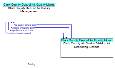Clark County Dept of Air Quality Management to Clark County Air Quality Division Air Monitoring Stations Interface Diagram