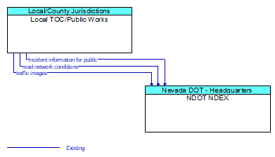 Local TOC/Public Works to NDOT NDEX Interface Diagram