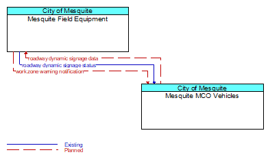 Mesquite Field Equipment to Mesquite MCO Vehicles Interface Diagram