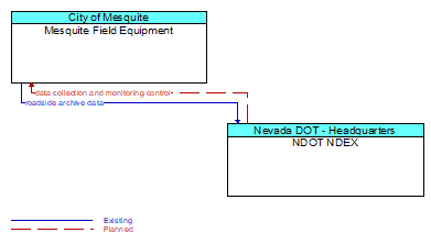 Mesquite Field Equipment to NDOT NDEX Interface Diagram