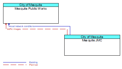 Mesquite Public Works to Mesquite JMC Interface Diagram