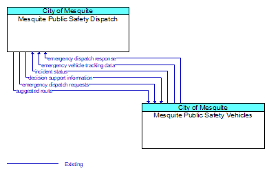 Mesquite Public Safety Dispatch to Mesquite Public Safety Vehicles Interface Diagram