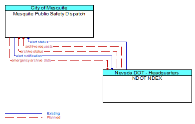 Mesquite Public Safety Dispatch to NDOT NDEX Interface Diagram
