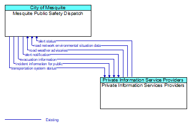 Mesquite Public Safety Dispatch to Private Information Services Providers Interface Diagram