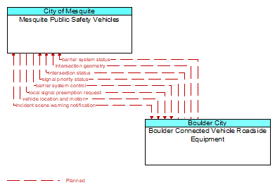 Mesquite Public Safety Vehicles to Boulder Connected Vehicle Roadside Equipment Interface Diagram