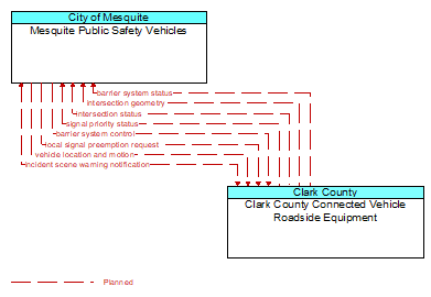 Mesquite Public Safety Vehicles to Clark County Connected Vehicle Roadside Equipment Interface Diagram