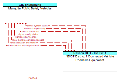 Mesquite Public Safety Vehicles to NDOT District 1 Connected Vehicle Roadside Equipment Interface Diagram