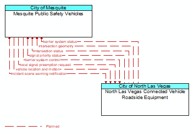Mesquite Public Safety Vehicles to North Las Vegas Connected Vehicle Roadside Equipment Interface Diagram