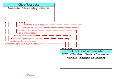 Mesquite Public Safety Vehicles to RTC of Southern Nevada Connected Vehicle Roadside Equipment Interface Diagram