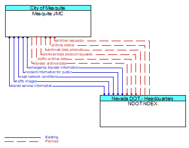 Mesquite JMC to NDOT NDEX Interface Diagram