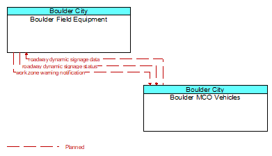 Boulder Field Equipment to Boulder MCO Vehicles Interface Diagram