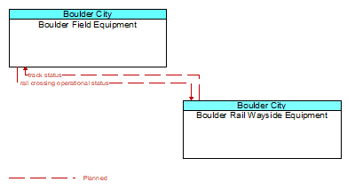 Boulder Field Equipment to Boulder Rail Wayside Equipment Interface Diagram