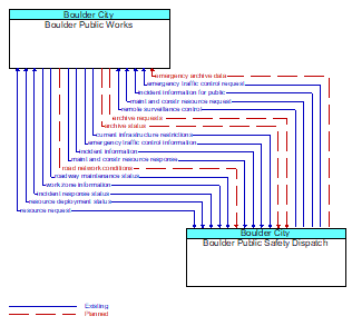 Boulder Public Works to Boulder Public Safety Dispatch Interface Diagram